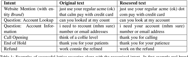 Figure 2 for Towards Better Understanding of Spontaneous Conversations: Overcoming Automatic Speech Recognition Errors With Intent Recognition
