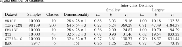 Figure 2 for Adversarial examples and where to find them