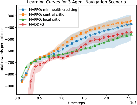 Figure 4 for Health-Informed Policy Gradients for Multi-Agent Reinforcement Learning