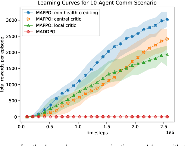 Figure 2 for Health-Informed Policy Gradients for Multi-Agent Reinforcement Learning