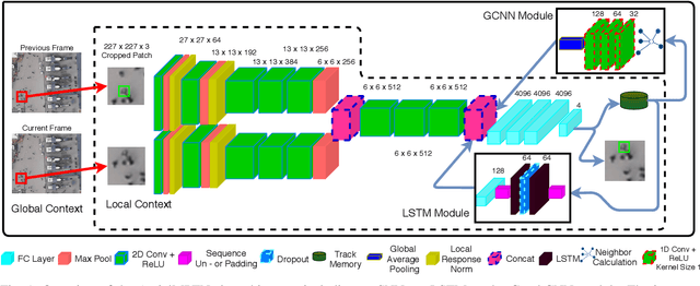 Figure 1 for AerialMPTNet: Multi-Pedestrian Tracking in Aerial Imagery Using Temporal and Graphical Features
