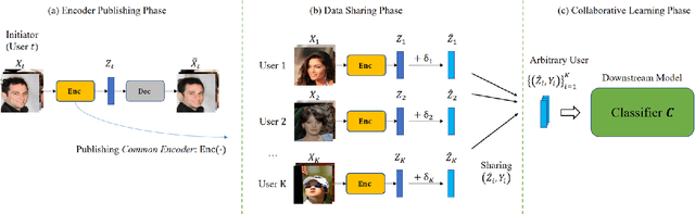 Figure 1 for Adversarial Representation Sharing: A Quantitative and Secure Collaborative Learning Framework