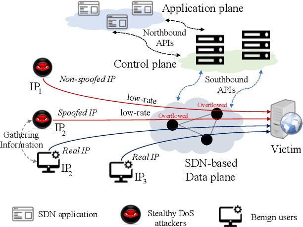Figure 1 for Q-MIND: Defeating Stealthy DoS Attacks in SDN with a Machine-learning based Defense Framework
