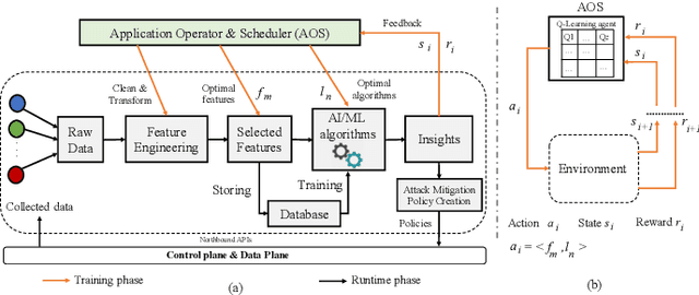 Figure 2 for Q-MIND: Defeating Stealthy DoS Attacks in SDN with a Machine-learning based Defense Framework