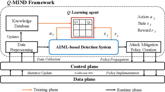 Figure 3 for Q-MIND: Defeating Stealthy DoS Attacks in SDN with a Machine-learning based Defense Framework