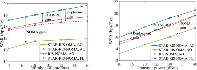 Figure 4 for Joint Location and Beamforming Design for STAR-RIS Assisted NOMA Systems