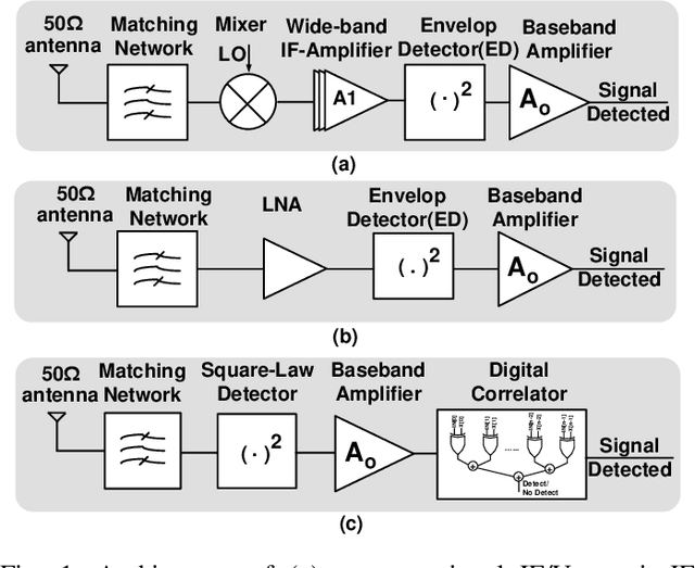 Figure 1 for A Schottky-Diode-Based Wake-Up Receiver for IoT Applications