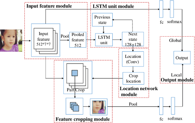 Figure 4 for Fine-Grained Age Estimation in the wild with Attention LSTM Networks