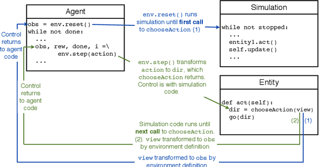 Figure 2 for Sim-Env: Decoupling OpenAI Gym Environments from Simulation Models
