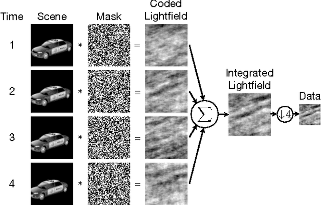 Figure 1 for Compressive Coded Aperture Keyed Exposure Imaging with Optical Flow Reconstruction