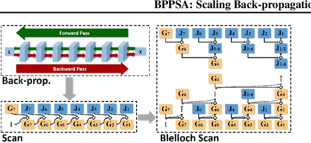 Figure 1 for Scaling Back-propagation by Parallel Scan Algorithm