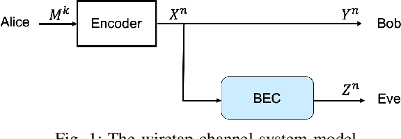 Figure 1 for Finite Blocklength Secrecy Analysis of Polar and Reed-Muller Codes in BEC Semi-Deterministic Wiretap Channels