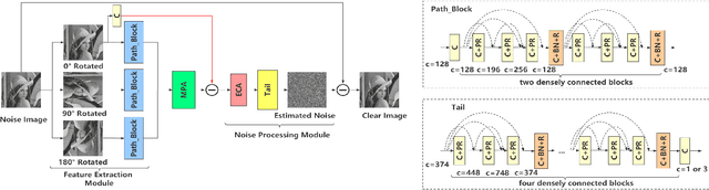 Figure 1 for A Multi-Head Convolutional Neural Network With Multi-path Attention improves Image Denoising