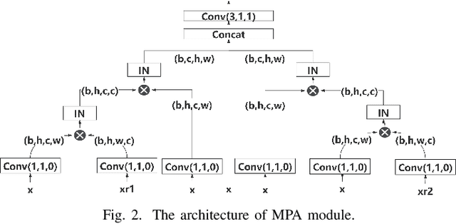 Figure 2 for A Multi-Head Convolutional Neural Network With Multi-path Attention improves Image Denoising