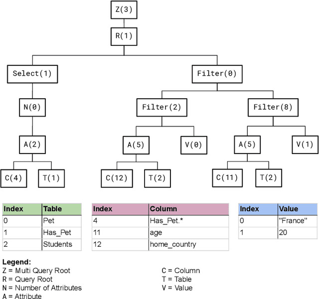 Figure 3 for ValueNet: A Neural Text-to-SQL Architecture Incorporating Values