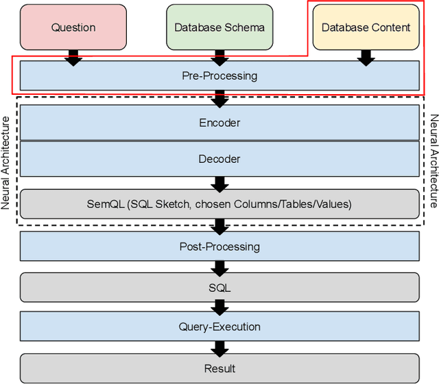 Figure 4 for ValueNet: A Neural Text-to-SQL Architecture Incorporating Values