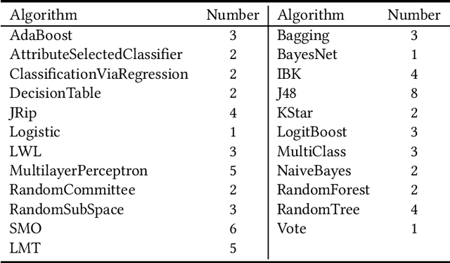 Figure 4 for Auto-CASH: Autonomous Classification Algorithm Selection with Deep Q-Network