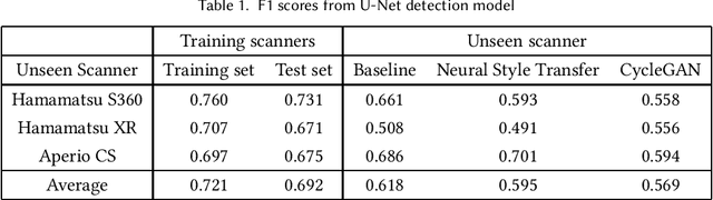 Figure 1 for Assessing domain adaptation techniques for mitosis detection in multi-scanner breast cancer histopathology images