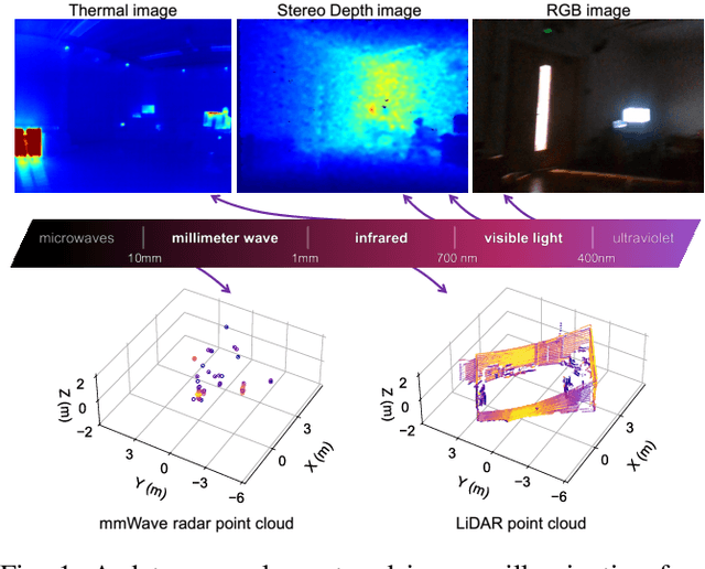 Figure 1 for OdomBeyondVision: An Indoor Multi-modal Multi-platform Odometry Dataset Beyond the Visible Spectrum