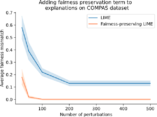 Figure 2 for What will it take to generate fairness-preserving explanations?