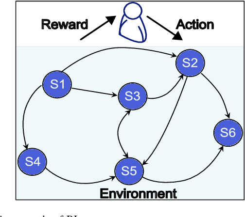 Figure 3 for RLOps: Development Life-cycle of Reinforcement Learning Aided Open RAN