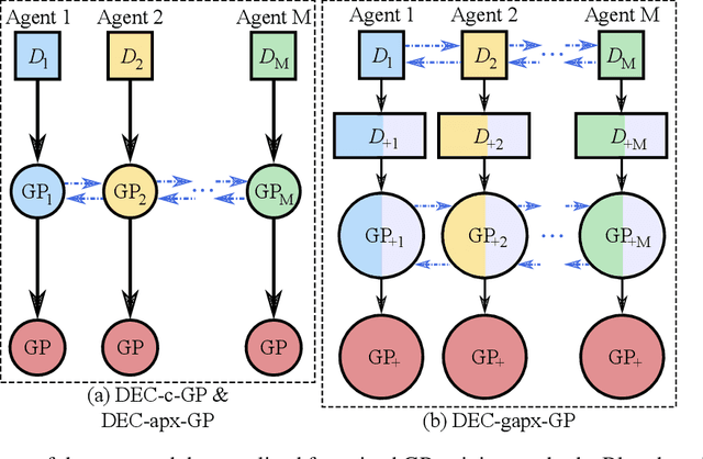Figure 4 for Fully Decentralized, Scalable Gaussian Processes for Multi-Agent Federated Learning