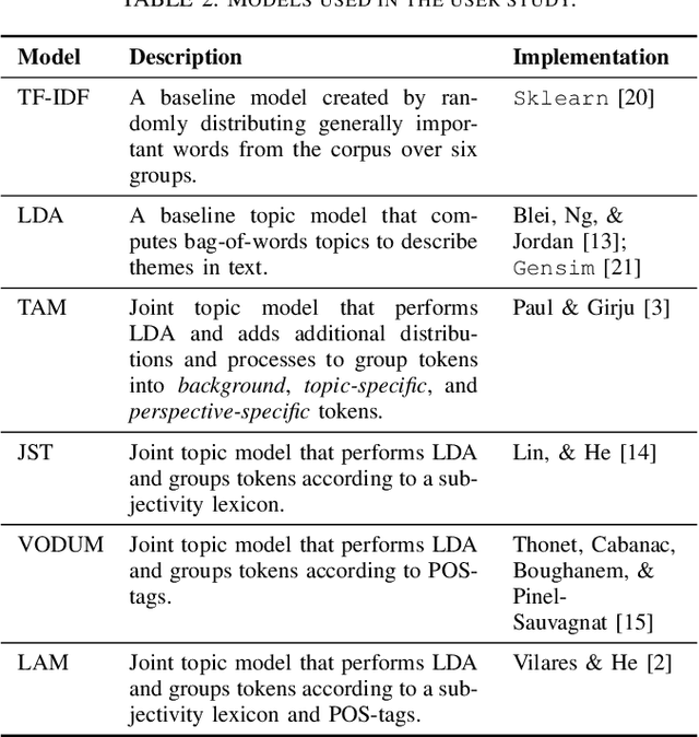 Figure 3 for Helping users discover perspectives: Enhancing opinion mining with joint topic models