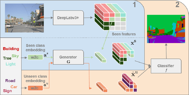 Figure 3 for Zero-Shot Semantic Segmentation