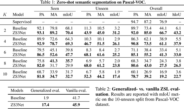 Figure 2 for Zero-Shot Semantic Segmentation