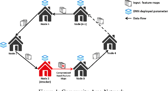 Figure 1 for How Secure is Distributed Convolutional Neural Network on IoT Edge Devices?