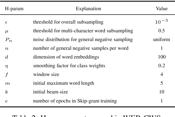 Figure 3 for Improving Cross-Domain Chinese Word Segmentation with Word Embeddings
