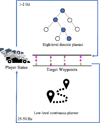 Figure 1 for Hierarchical Control for Multi-Agent Autonomous Racing