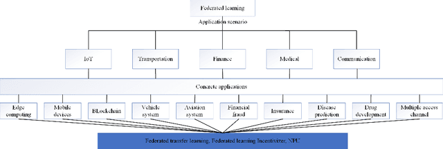 Figure 3 for Federated Learning in Smart Cities: A Comprehensive Survey