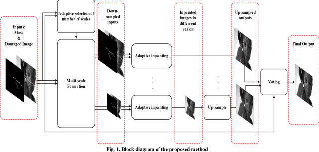 Figure 1 for Image Inpainting by Multiscale Spline Interpolation