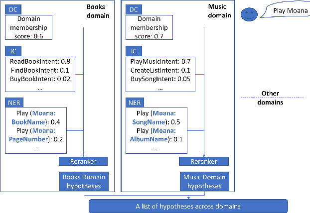 Figure 1 for A Re-ranker Scheme for Integrating Large Scale NLU models