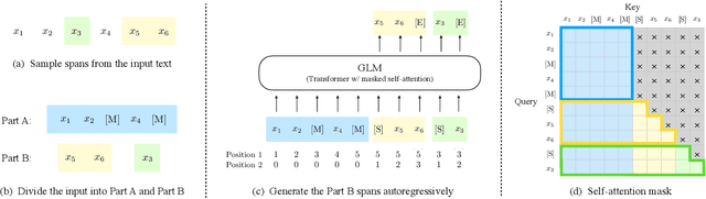 Figure 3 for All NLP Tasks Are Generation Tasks: A General Pretraining Framework
