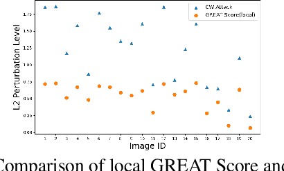 Figure 1 for GREAT Score: Global Robustness Evaluation of Adversarial Perturbation using Generative Models