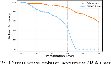 Figure 3 for GREAT Score: Global Robustness Evaluation of Adversarial Perturbation using Generative Models
