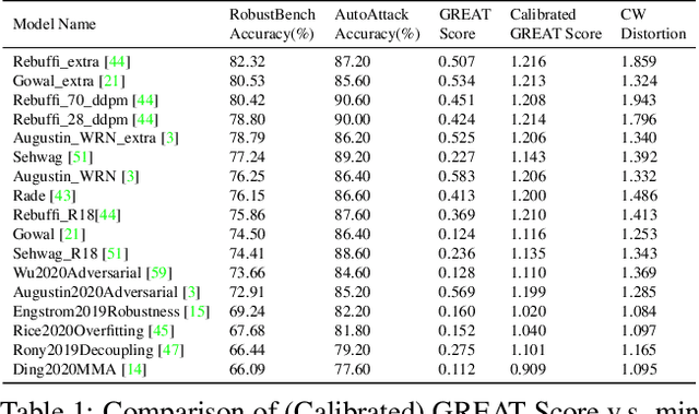 Figure 2 for GREAT Score: Global Robustness Evaluation of Adversarial Perturbation using Generative Models