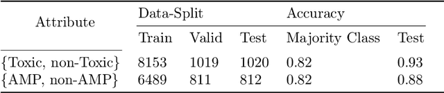 Figure 4 for Reprogramming Pretrained Language Models for Protein Sequence Representation Learning