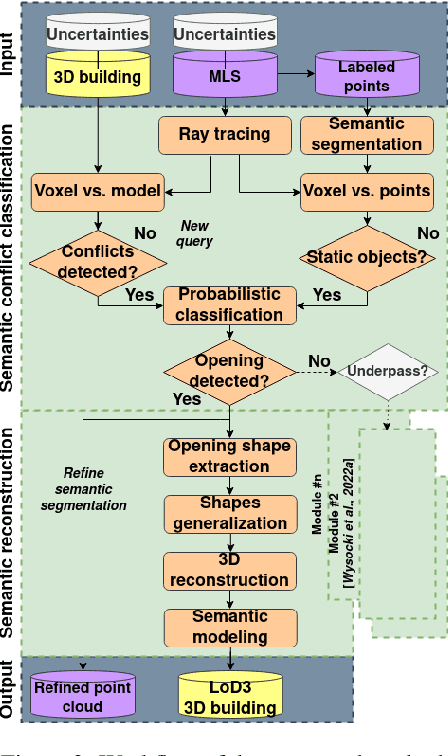 Figure 2 for Combining visibility analysis and deep learning for refinement of semantic 3D building models by conflict classification