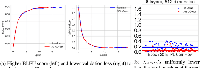 Figure 2 for Greedy Ordering of Layer Weight Matrices in Transformers Improves Translation