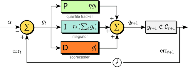 Figure 1 for Conformal PID Control for Time Series Prediction