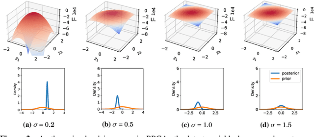 Figure 3 for Posterior Collapse and Latent Variable Non-identifiability