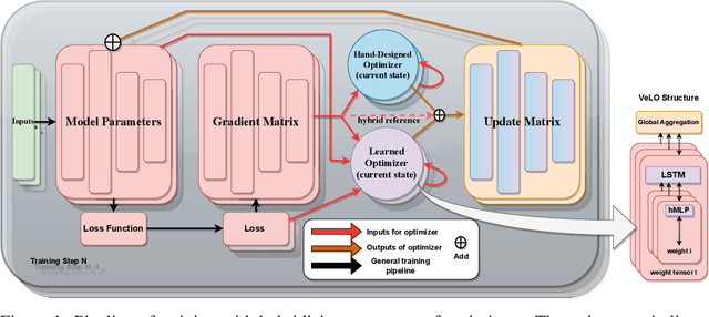 Figure 1 for HUB: Guiding Learned Optimizers with Continuous Prompt Tuning