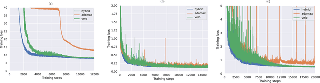 Figure 4 for HUB: Guiding Learned Optimizers with Continuous Prompt Tuning