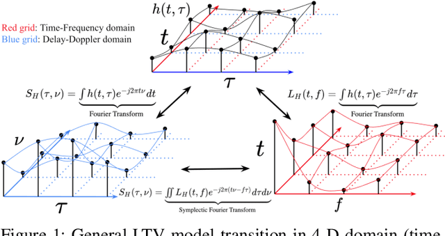 Figure 1 for Multidimensional Eigenwave Multiplexing Modulation for Non-Stationary Channels