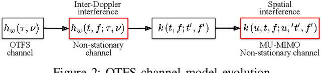Figure 2 for Multidimensional Eigenwave Multiplexing Modulation for Non-Stationary Channels