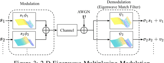 Figure 3 for Multidimensional Eigenwave Multiplexing Modulation for Non-Stationary Channels