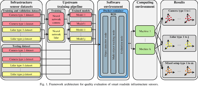Figure 1 for Framework for Quality Evaluation of Smart Roadside Infrastructure Sensors for Automated Driving Applications